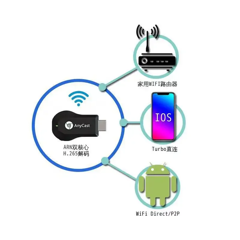 AnyCast M4 Plus 와이파이 디스플레이 무선 TV 스틱, 구글 HDMI 호환 리시버 미디어 TV 스틱, DLNA 에어플레이, iOS 안드로이드용, 1080P