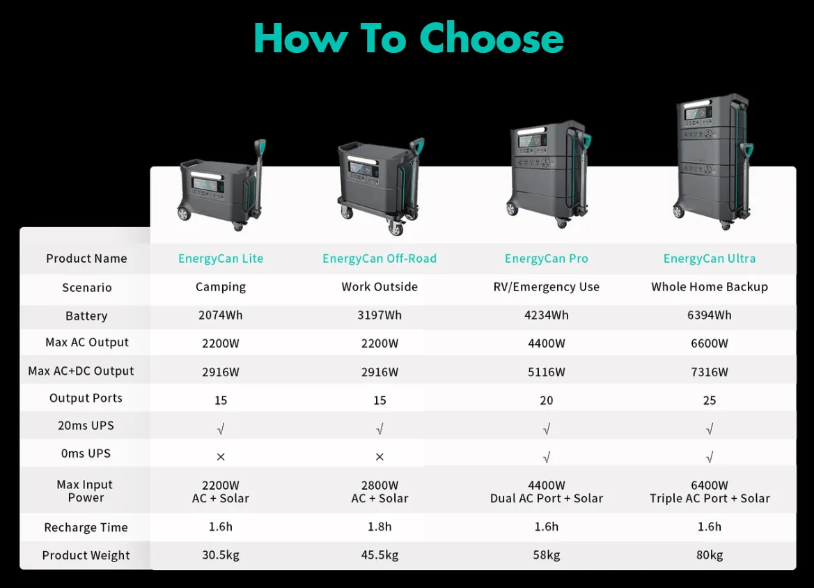 Sistema De Energia Solar Doméstico Exterior Mais Seguro, lítio UPS Solar Backup 5000Wh Central De Energia Portátil, CA 220V