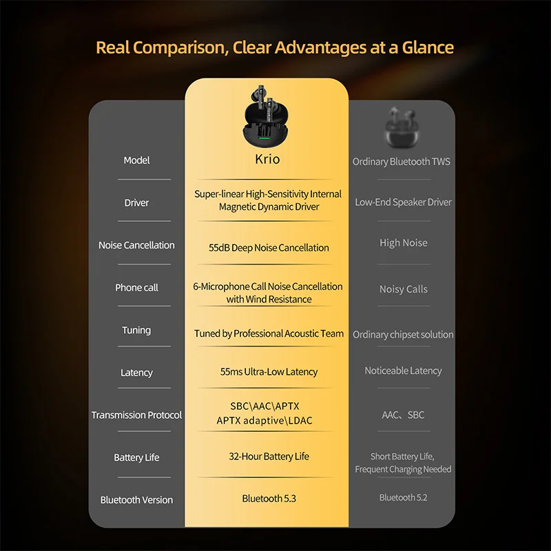 Cuffie audio senza perdita KZ Krio TWS |   Suono di livello professionale con doppio driver |   Auricolari wireless Bluetooth 5.3
