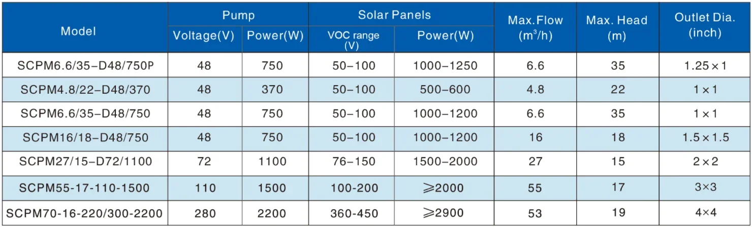 HZUSUN Solar Surface 1-Zoll-Gleichstrommotor, Wasserdruck-Sprinklerpumpen-Set, Dam Forest River Creek, 1 PS Solar-Bewässerungs-Druckerhöhungspumpe – Detail 4
