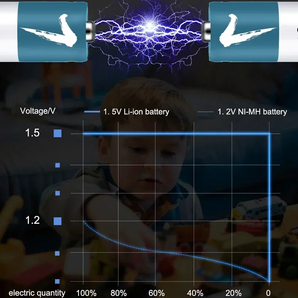 100% Genuine AA AAA Battery 1.5V Rechargeable Polymer Lithium-ion Battery 1.5V AA/AAA  Battery with USB charger