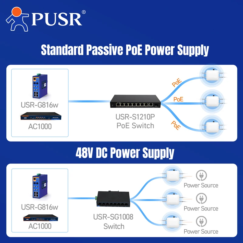 Imagem -02 - Exterior de Banda Dupla Impermeável com Ip67 até 256 Dispositivo de Cliente Ponto de Acesso sem Fio Usr-ap520x Pusr Wifi6 Ax3000 ap