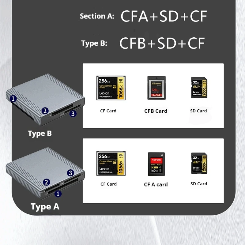 

3-in-1 Card Reader for CFexpress Type A/Type B/SD Memory Card Dual Port for Data Transfer Auxiliary Power Supply