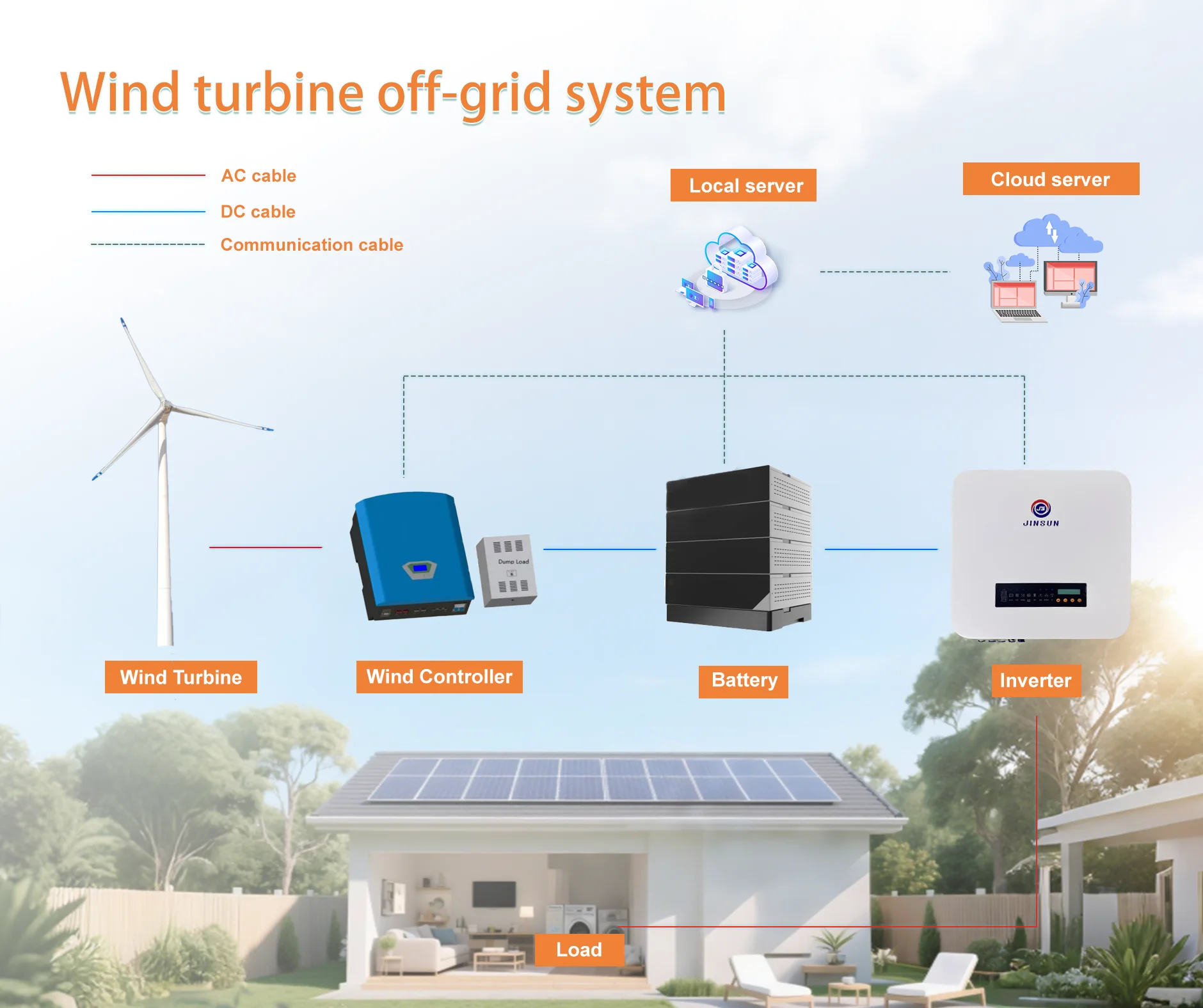 JINSUN Wind Turbine Off-grid System Lithium Ion Battery 48V-400V 50/60Hz Highway Use Model 7 Pre-sales Design New Energy