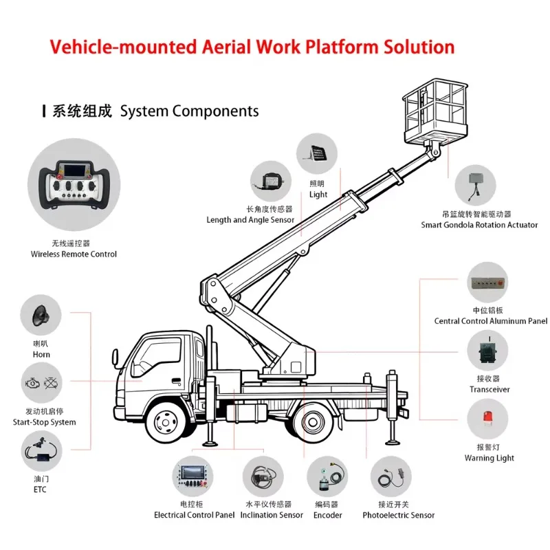 Aerial Work Platform Wireless Remote Control Vehiclemounted IP65 Remote Start/Stop Hall Effect Encoder Angle Sensor 100m