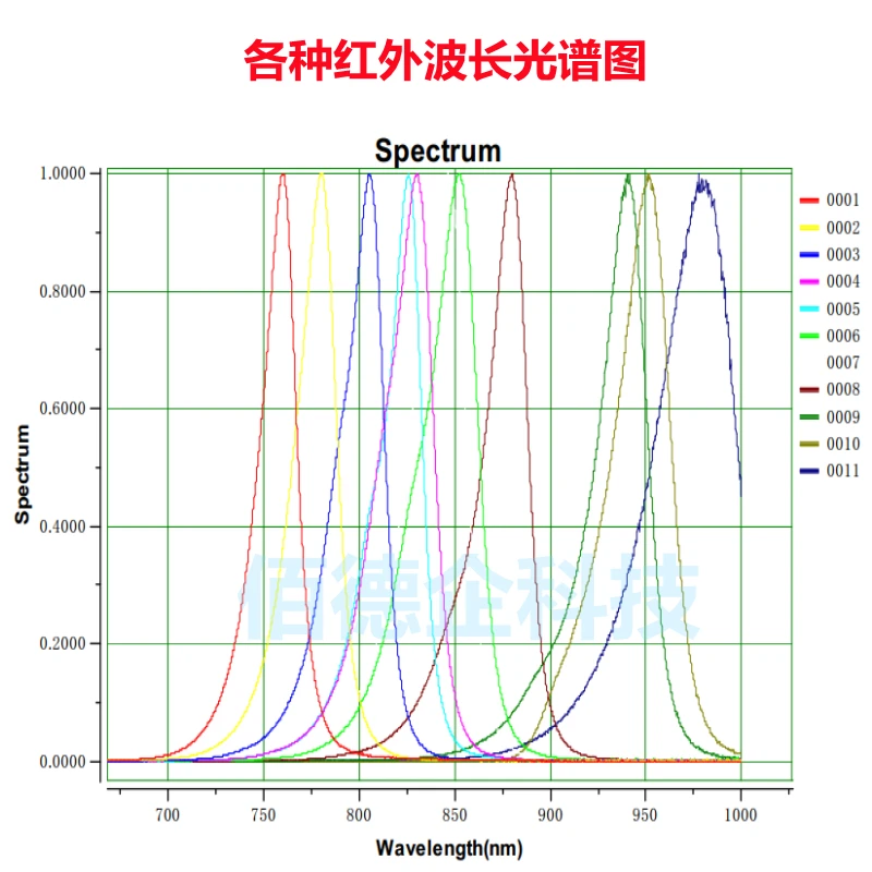 Puces LED IR 3535 SMD, puissance 120 degrés