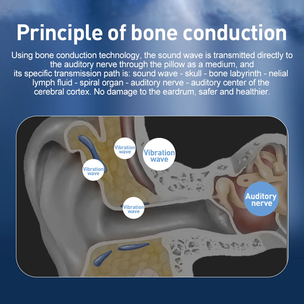 

Беспроводной динамик с костной проводимостью под подушку: устройство для сна с белым шумом и стереобасами для улучшения сна