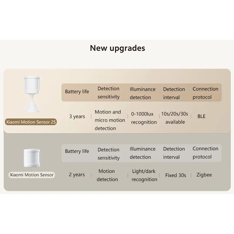 مستشعر حركة Xiaomi 2S عالي الحساسية، شاشة حركة صغيرة، كشف الإضاءة، بلوتوث، أتمتة ذكية لـ Mi Home