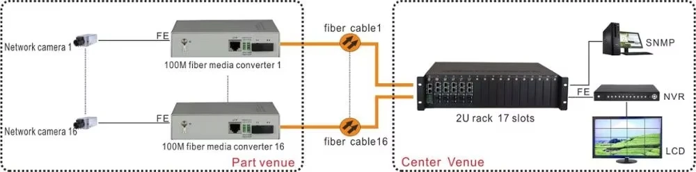 2U rackgemonteerd chassis beheerd 17 slots 2 UTP Ethernet-poort glasvezelmediaconverter