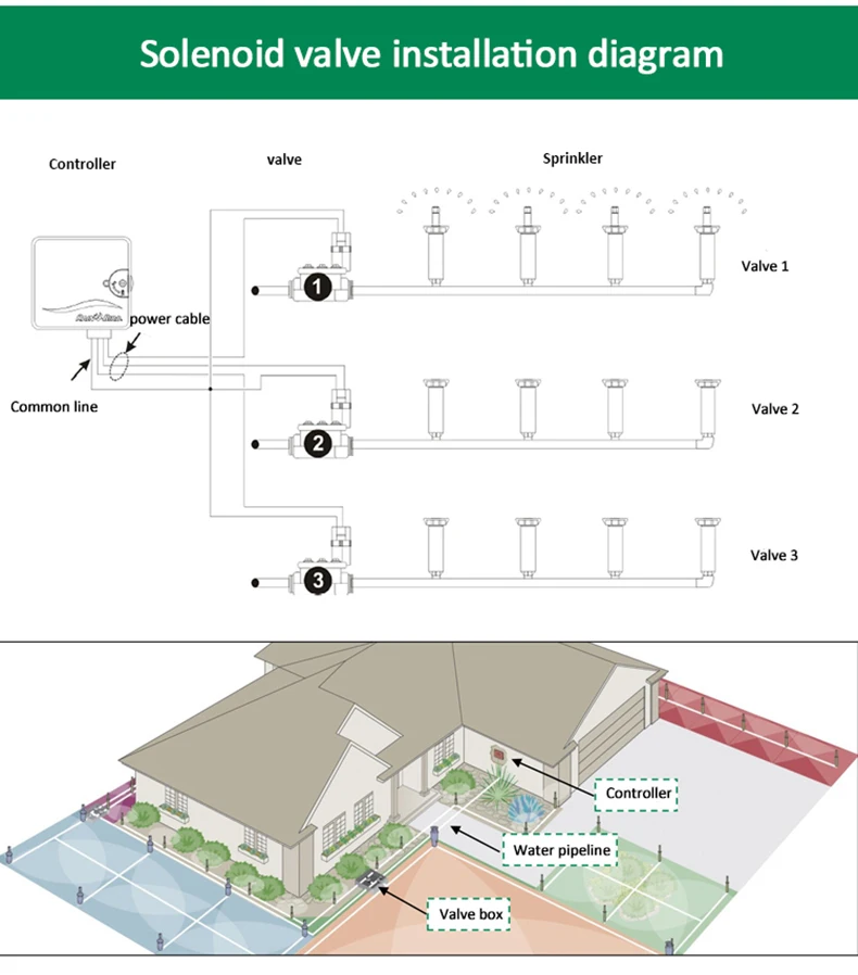Acarps Normalerweise Geschlossenes Bewässerungs-Magnetventil mit Manueller Notfallfunktion für Landwirtschaft, Garten- und Landschaftsbewässerung 220V 12V 24V – Detail 4