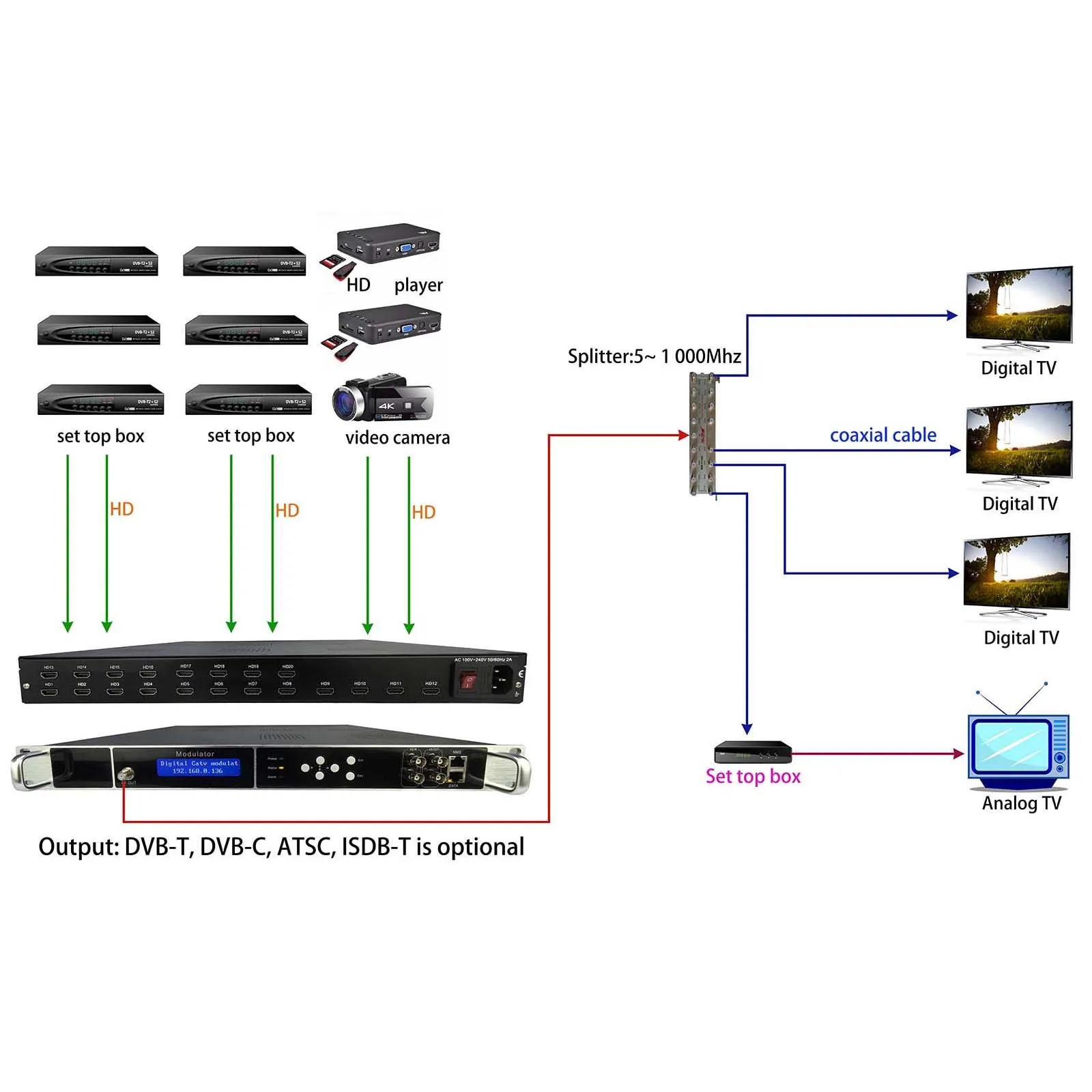 1080P 20 HD to DVB-C/DVB-T/ATSC/ISDB-T encoder modulator, Digital TV Headend, QAM RF CATV Modulator