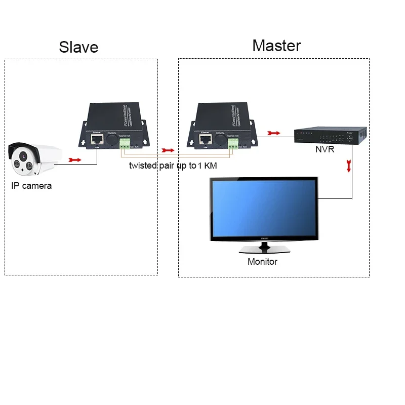 Ethernet über 2-Draht-Konverter IP-Kamera über Twisted Pair Converter Extender 2-Draht-CCTV-Ethernet-Adapter für Sicherheits systeme