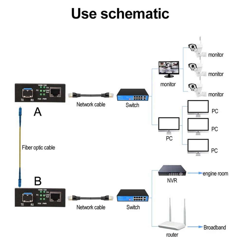 ตัวรับส่งสัญญาณไฟเบอร์ไปยัง RJ45มีเดียคอนเวอร์เตอร์กิกะบิต SFP 10/100/1000ม. ตัวแปลงสัญญาณอีเทอร์เน็ตตัวรับส่งสัญญาณพร้อมพอร์ตออปติคัล SC