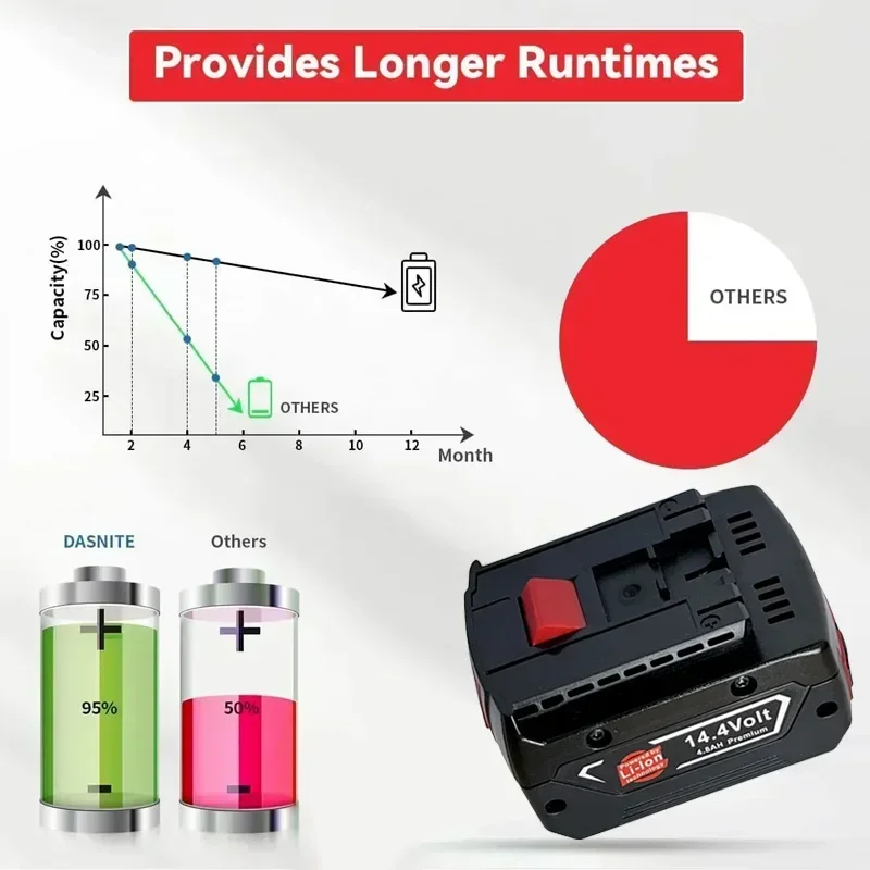 Batterie Li-ion de remplacement 14,4 V 6,0 Ah pour outils électriques Bosch, compatible avec GBH/GDR/GSR/DDS180 BAT614G