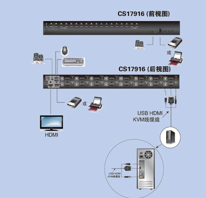 CS17916 16 in 1 out HDMI + USB multi-computer switcher with audio cable