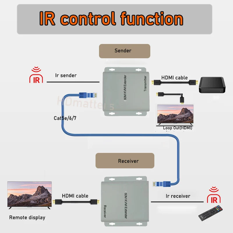 4K HDMI KVM Extender HDMI USB extender over cat5e/6 1080P 4K USB HDMI KVM extender splitter with HDMI loop for mouse keyboard