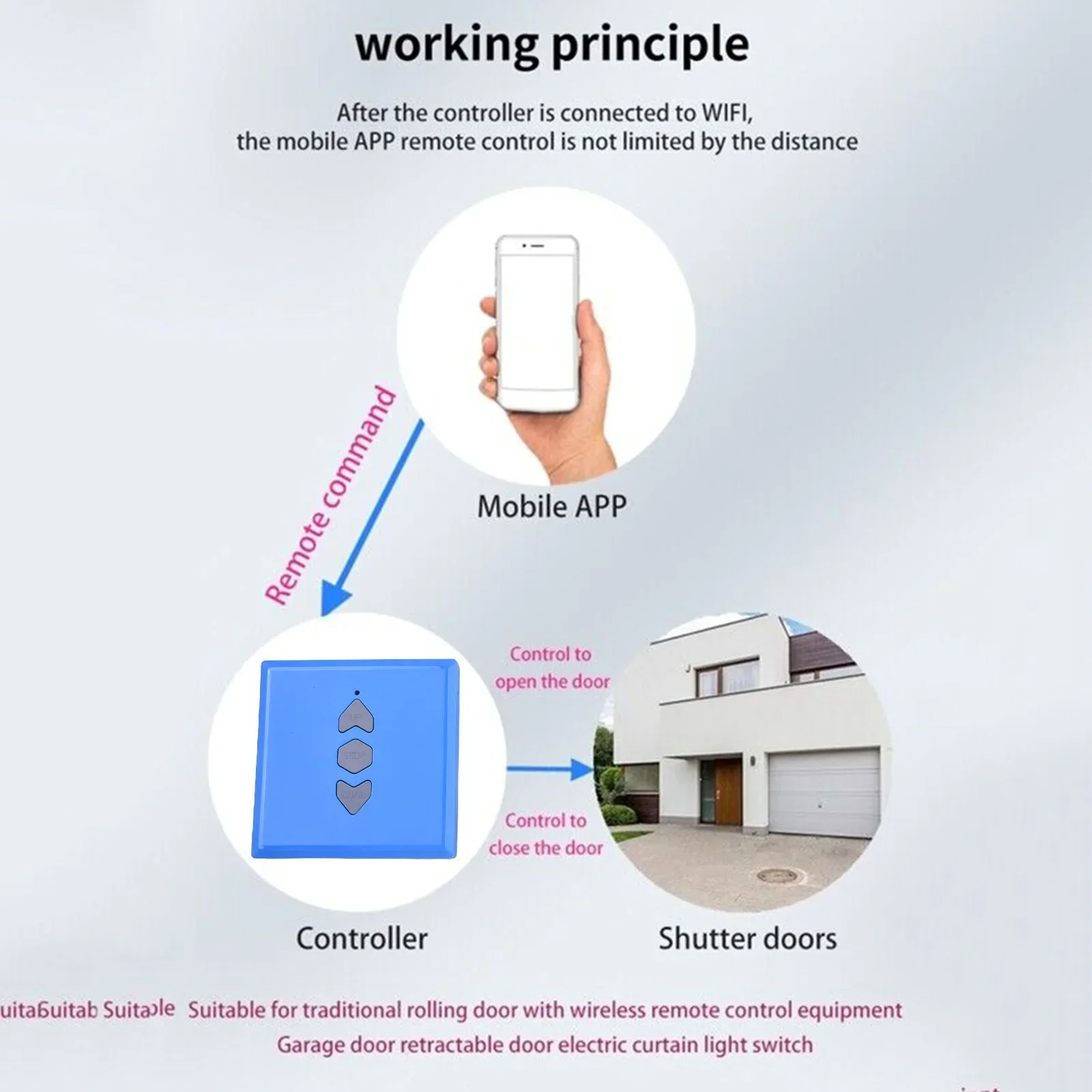 

Garage Door Opener For Sinilink APP Support Multiple Users You Can Authorize Multiple People To Access Your Garage Tools