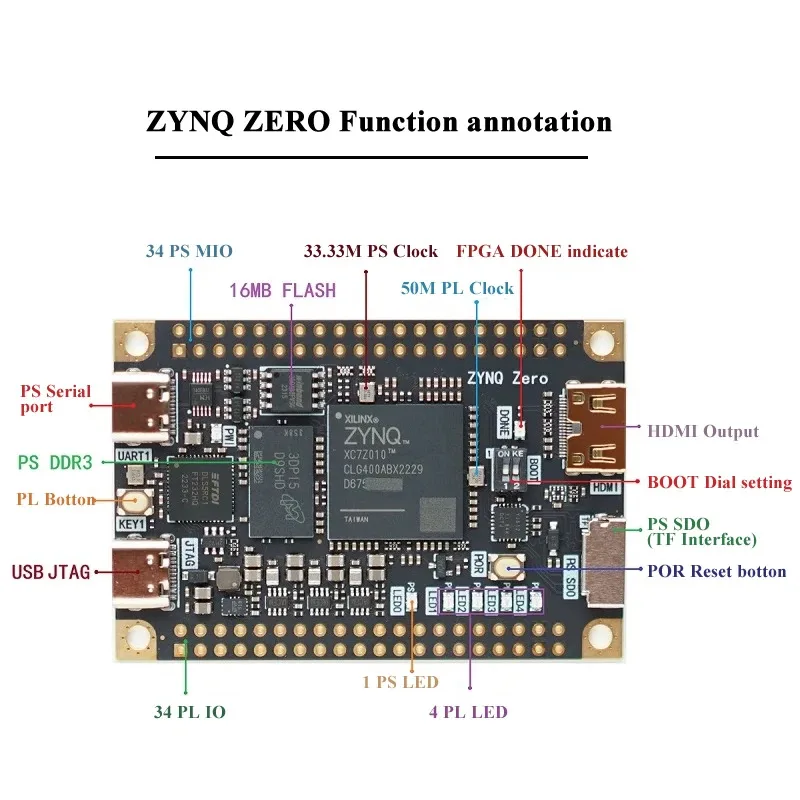 FPGA Core Board ZYNQ Development Board ZYNQ7020 7010 FPGA Core Board for Electronic Sports Competition