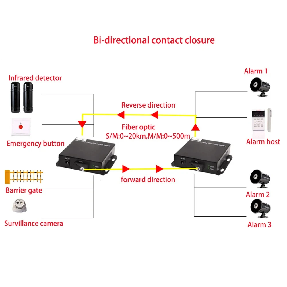 Dry Contact Closure To Fiber Optic Transmitter Receiver Converter Extender Repeater Data remote control for Door Entry Access