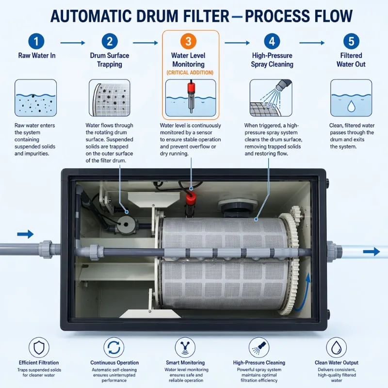 Koi pond filter 316 stainless steel wire mesh drum filter, aquarium fish tank rotating drum filter 30000L