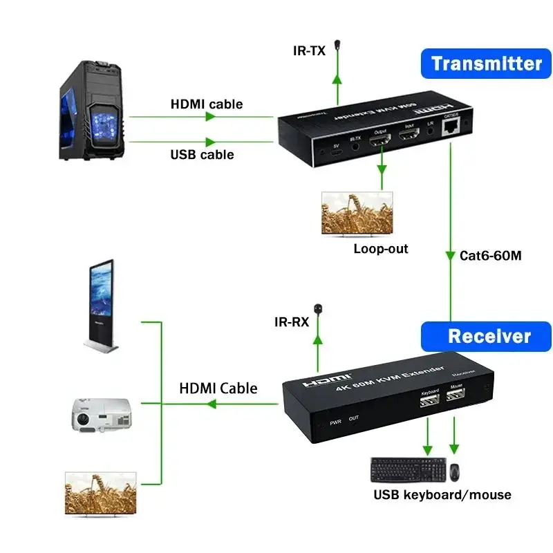 4K 60Hz HDMI KVM Extender 60M over Rj45 Cat6 Cable HDMI USB Extender Video Transmitte Receiver Kit Support Mouse Keyboard PC NVR
