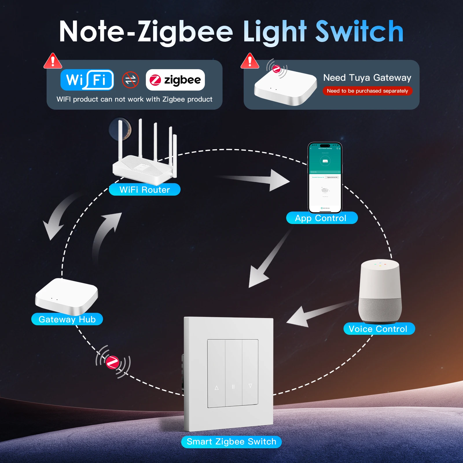 BSEED 1/3/5pcs ZigBee Shutter Click Switches Wall Smart Blind Switch Plastic Frame For Tuya Smart Life APP Alexa Alice Switch
