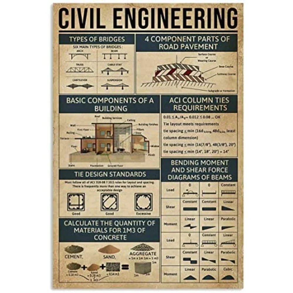 Civil Engineering Knowledge Poster Great Wall Decor Artwork Print for Coworker Club Pub bar Poster Decor 12