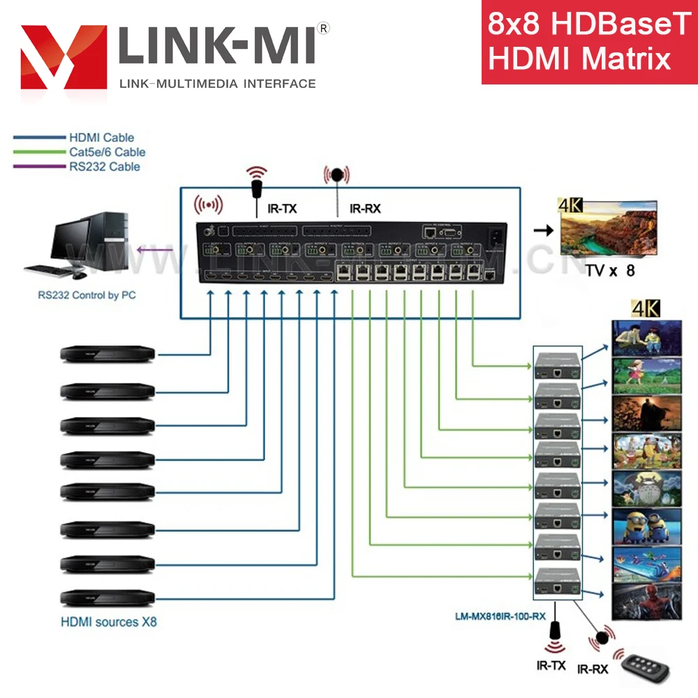 

8X8 HDBaseT Matrix Over Cat5e 100m HDMI Matrix with POE Over Cat6/7