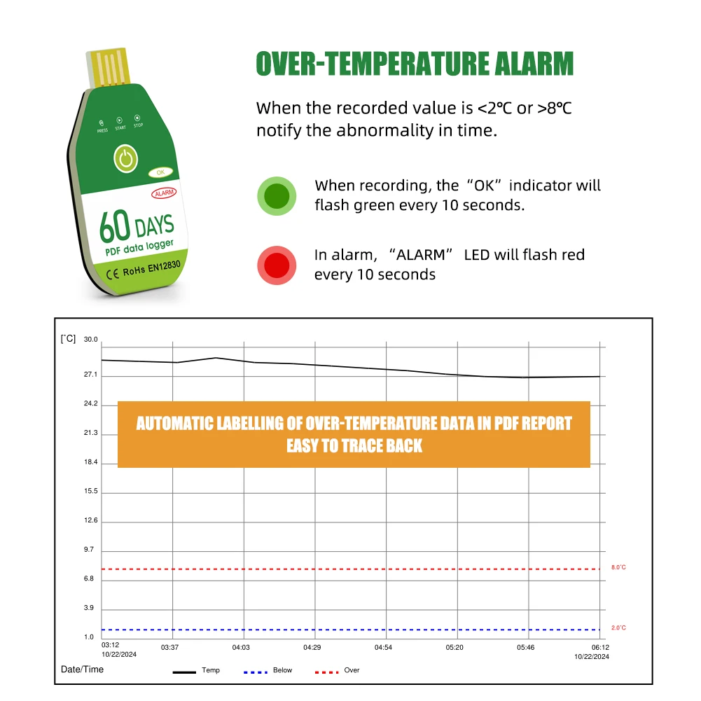 60/90/120 Tage USB-Temperaturdatenlogger 18.000 Punkte Hochpräziser Thermometer-Recorder PDF-Bericht für medizinische Kühlung