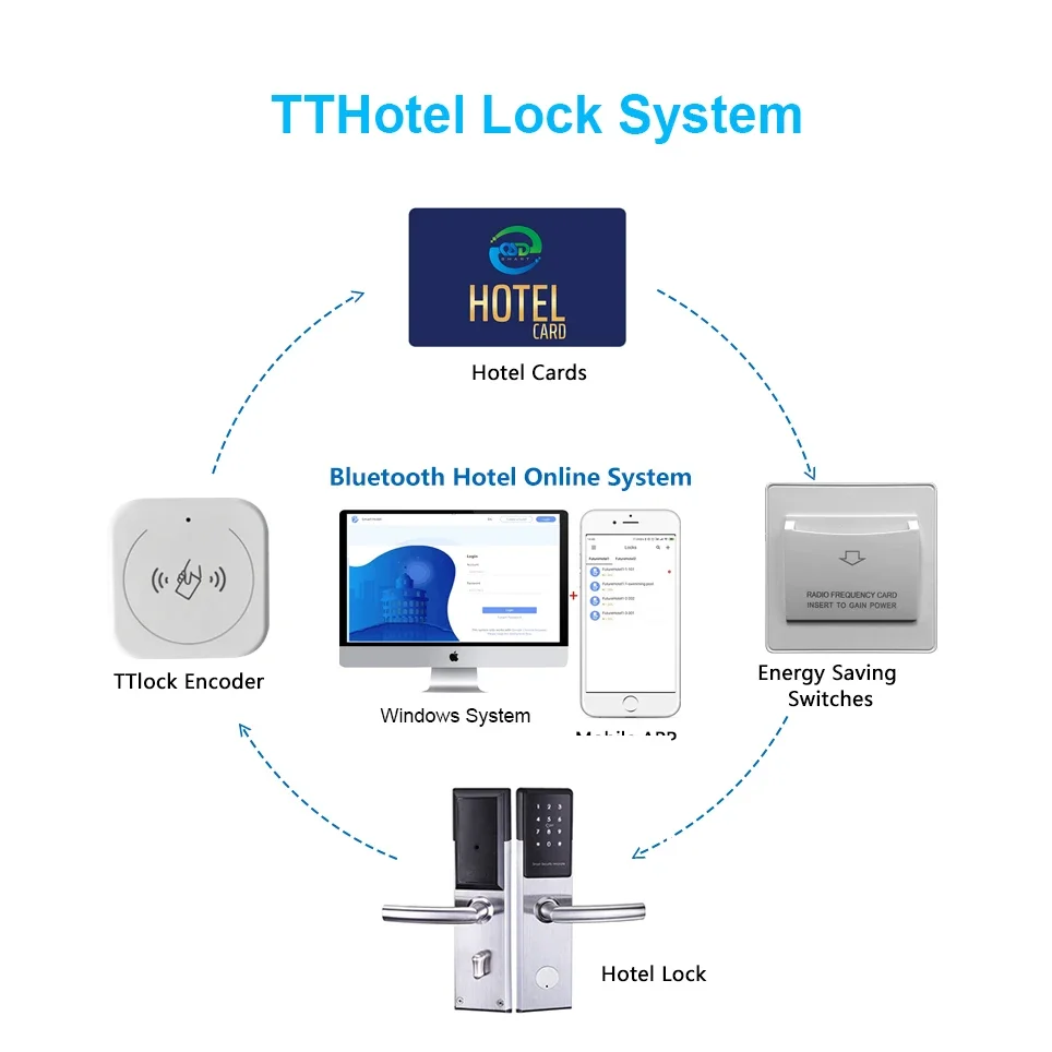 US ANSI Standard Mortise Intelligent RFID Key Card Digital Smart Hotel Door Lock System with TT Hotel WiFi App Free Software API