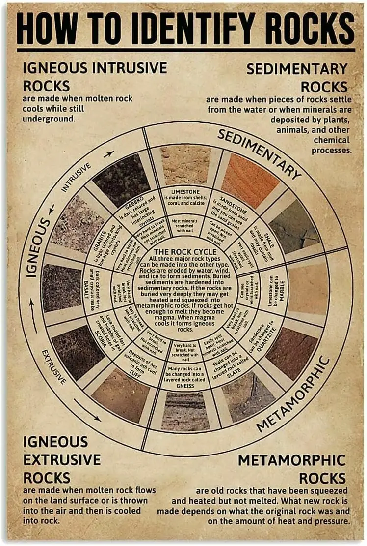 HOUVSSEN: Más Conocimientos Útiles para Ti - Póster de Identificación de Rocas, Regalo para Niños, Cartel Metálico, Letrero Escolar de 8x12 Pulgadas