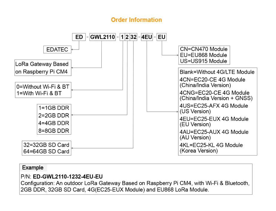 ED-GWL2110 basato su CM4 utilizzato per il modulo LoRa con il modulo RTC