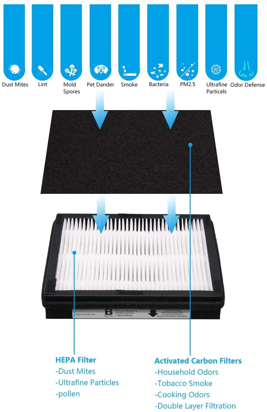 لـ IAF-H-100B HEPA Idylis ifiers IAP-10-150 IAP-10-125 AC-2125, AC-2126, IAP-10-050, IAPC-40-140, 2 HEPA + 2 مرشحات مسبقة من الكربون