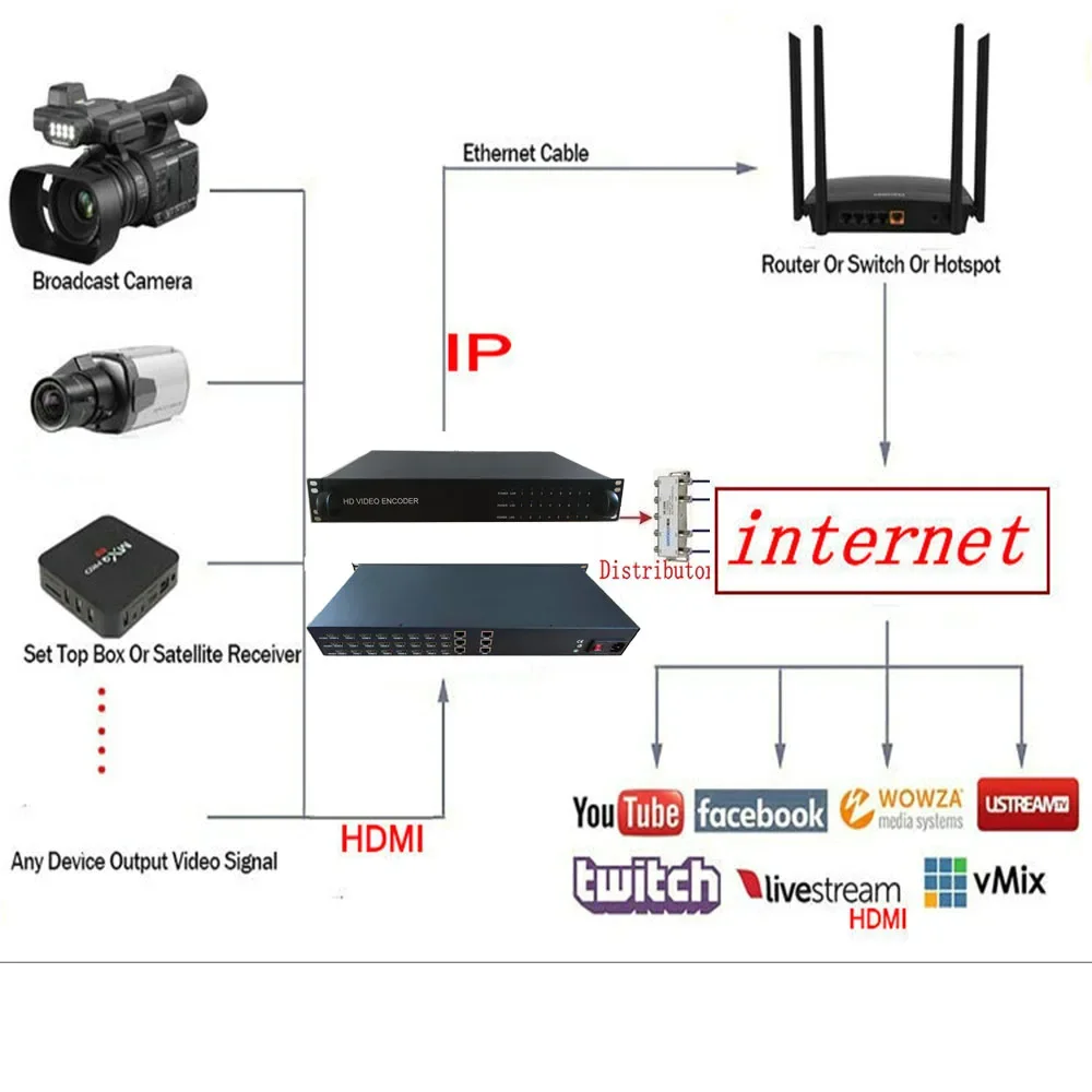 Encoder Video untuk siaran TV, Port manajemen ganda HDdMI konverter sinyal H265 H264 IP Encoder Live Stream