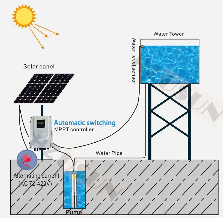 HZUSUN 1100W 3\'\' Hybrid Solar Submersible Deep Well Pump AC/DC 110V 220V Borehole Water Pumps with Solar Controller Inverter Kit