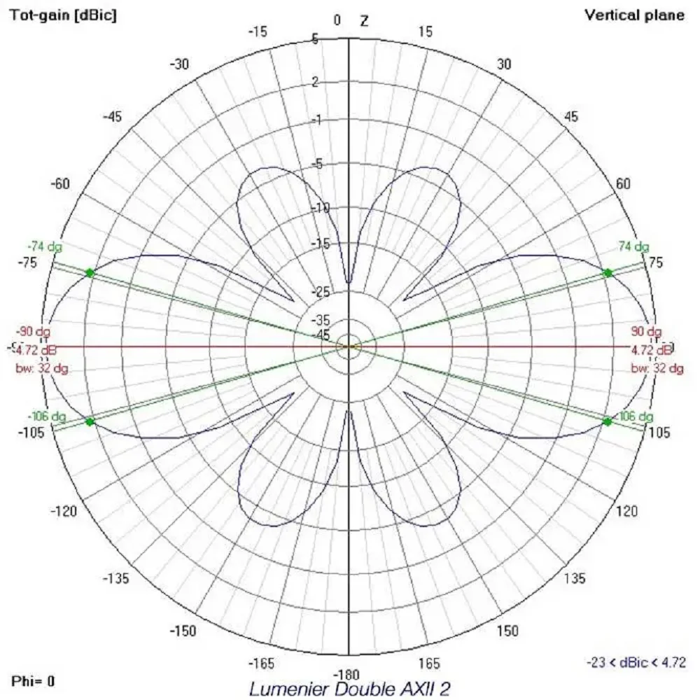 Lumenier Double AXII 2 Long Range 5.8GHz Antenna (RHCP)