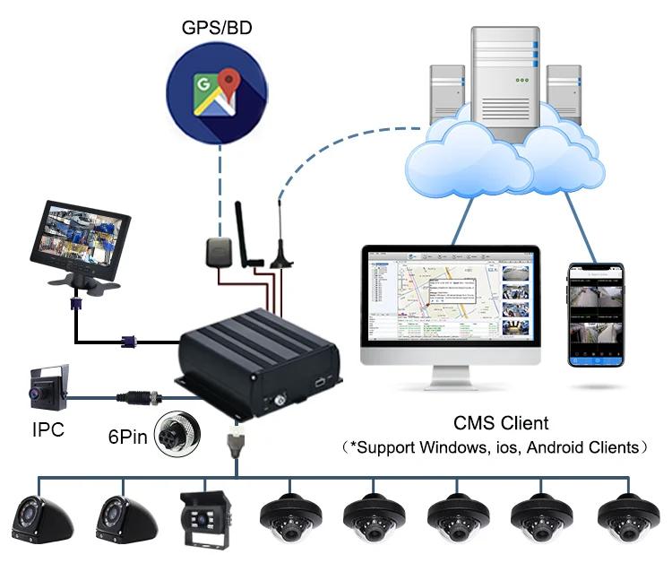 AI كامل HD 1080P 8 قنوات حافلة DVR كاميرا مسجل فيديو نظام المحمول DVR مع HD 1080P كاميرا مركبة Blackbox