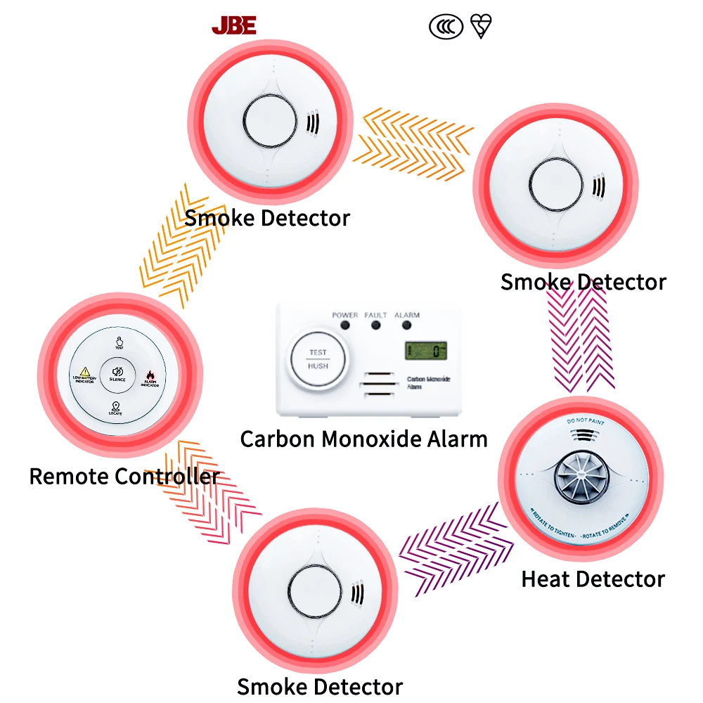 Wireless Radio Interlinked Smoke Detector and Heat Detector and Carbon Monoxide Detector Combination for Uk(1 Set Contains 6 Pc)
