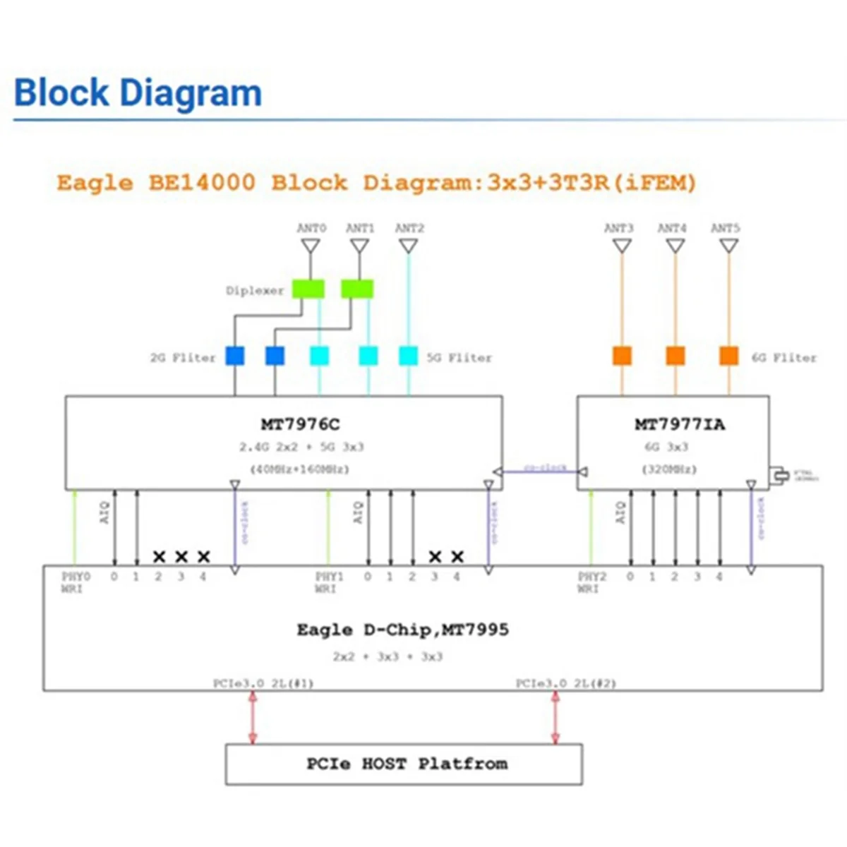 For Banana Pi BPI-R4-NIC-BE14 Wifi7 Module Accessories for BPI-R4 MT7995AV Chipset 2 PCIe 3.0 Interface,6pcs Antenna