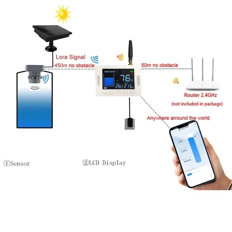 TLC2404LS-WL Tuya Smart WiFi Display with LoRa Ultrasonic Level Sensor for Water Oil Tank 10m Range Solar Powered Farm Home Use