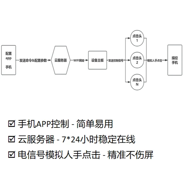 Can remotely control the mobile phone screen clicker physical peripheral auxiliary clicking--WiFi version - single main board