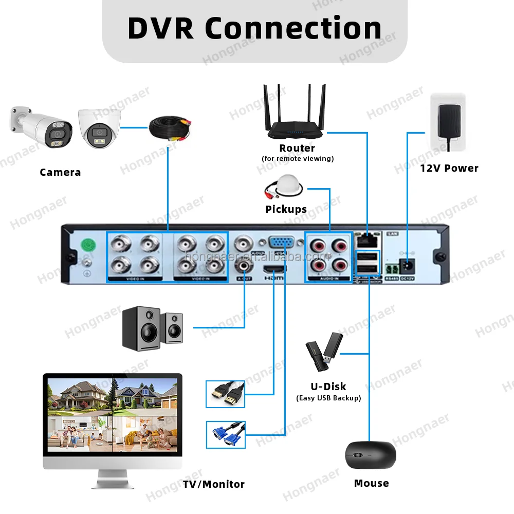 

Hongnaer 5MP 8 Channel AHD Bullet Dome Home Digital Video Recorder IP Analog Surveil CCTV Camera Kit Set Security Camera System