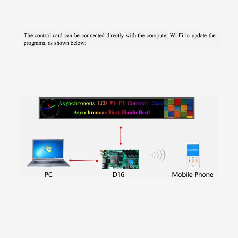 Huidu HD-D16 Asynchronous High Performance Full Color LED Display Control Card Wifi Mode Can Used For LED Modules 4G