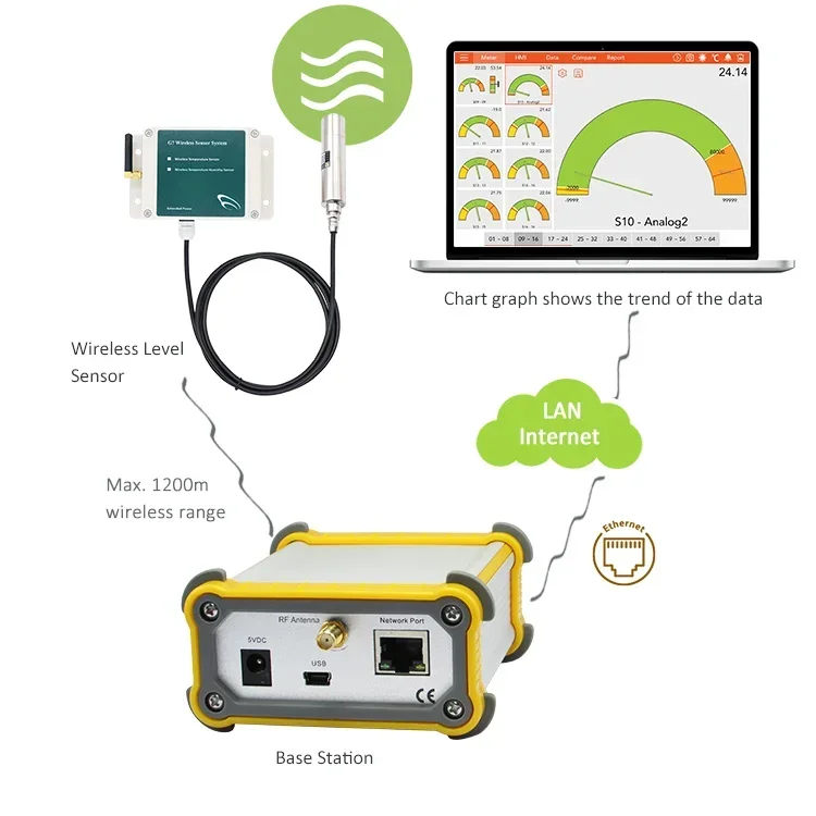 2025/4-20ma  transmitter Wireless alarms water level transmitter waterproof tank level sensor measurement