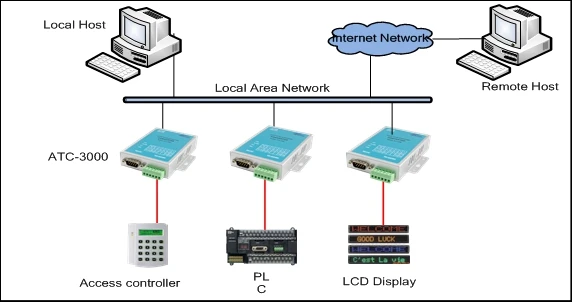Convertitore da RS232 a Ethernet (ATC-3000)