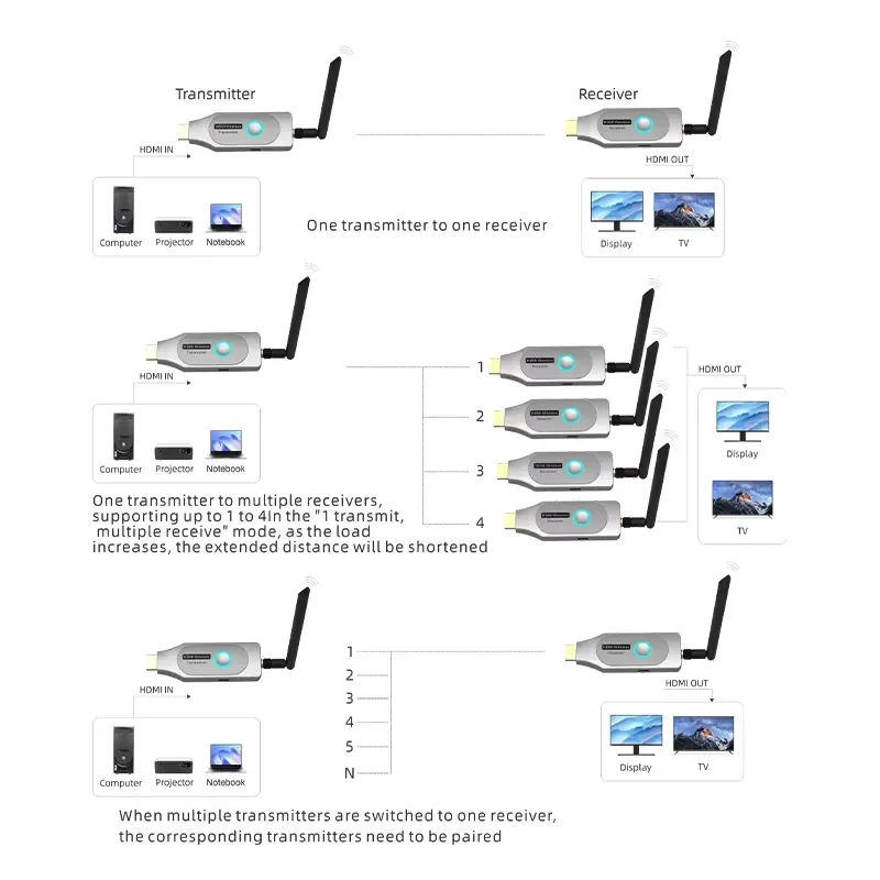 FJGEAR 4K Wireless Extender Kit, 50M/100M/150M/200M Range, Ultra-Low Latency Audio Video Transmitter & Receiver 1TX 1RX view 5