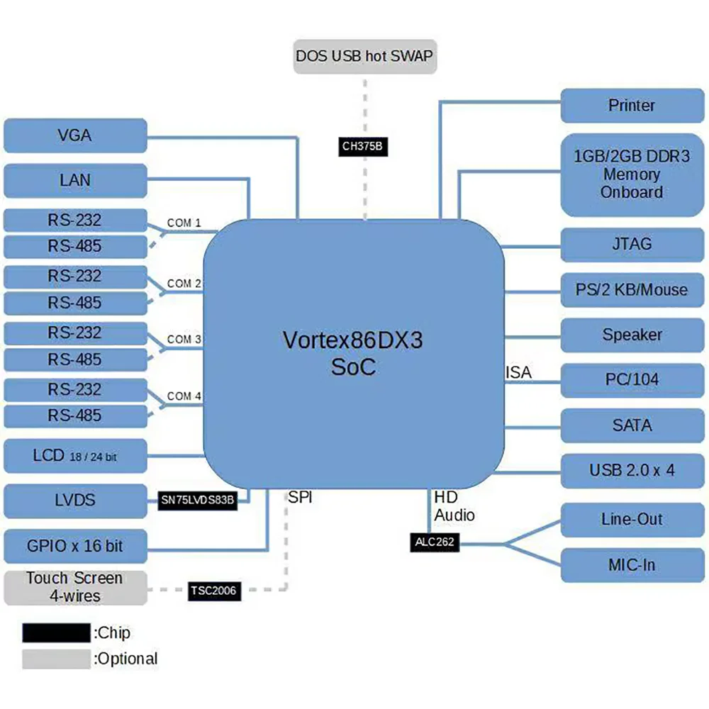 

VDX3-6754S-V2 PC104 Motherboard Vortex86DX3 Support VGA&LVDS RS-232/485*4 10/100m*1