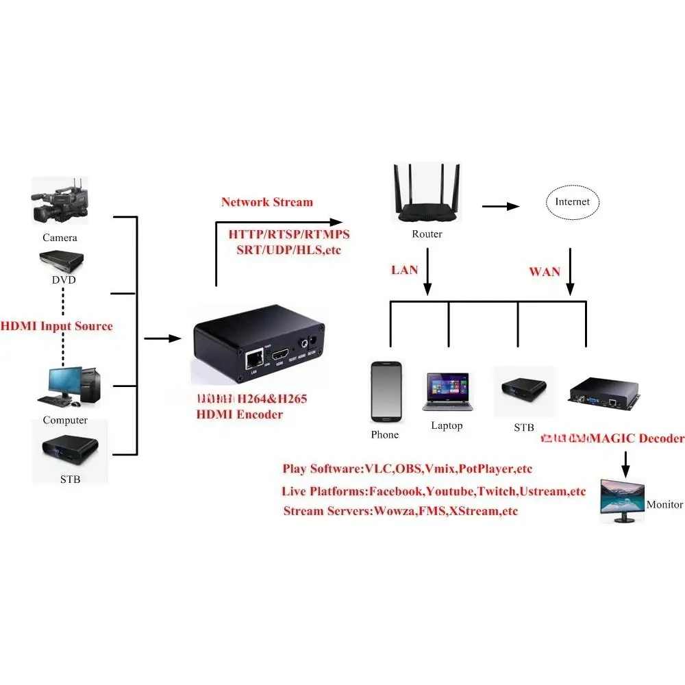 H265 H264 Video Encoder.Hdmi to Ip1080P Networking Live Push Streaming Rtmp/http/rtsp Ts Flv Iptv Catv Networking live Encoder 1