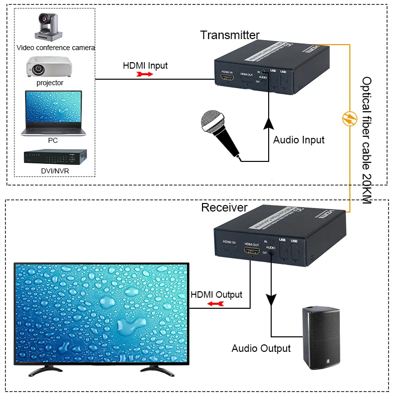 Vidéo H-DMI non compressée et audio 1-ch au convertisseur optique de médias de fibre H-DMI au récepteur d'émetteur avec l'entrée audio externe