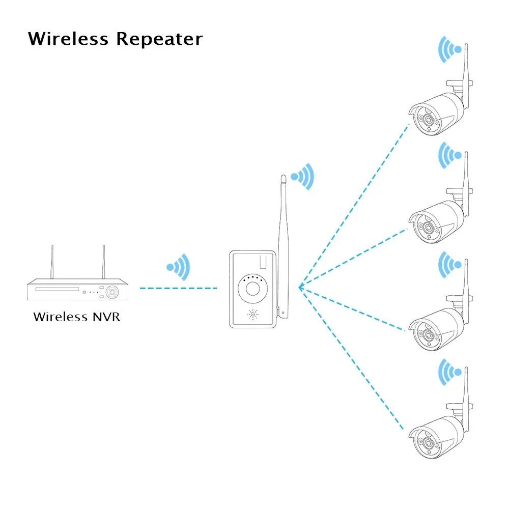 Verleng het WiFi-bereik voor thuisbeveiligingscamerasysteem Draadloze IPC-router / repeater Universeel (1 stuks)